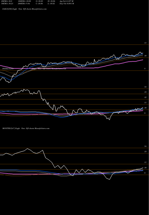 Trend of Invesco Quality IQI TrendLines Invesco Quality Municipal Income Trust IQI share USA Stock Exchange 