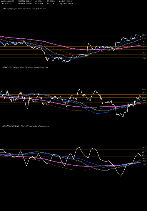Trend of Iqvia Holdings IQV TrendLines IQVIA Holdings, Inc. IQV share USA Stock Exchange 