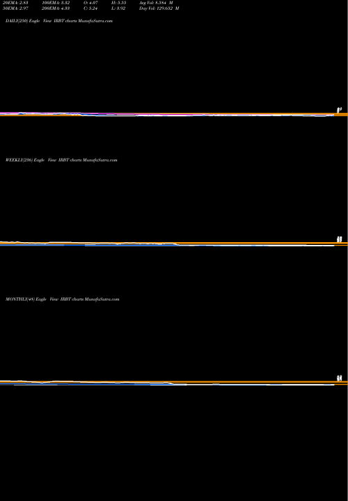 Trend of Irobot Corporation IRBT TrendLines IRobot Corporation IRBT share USA Stock Exchange 