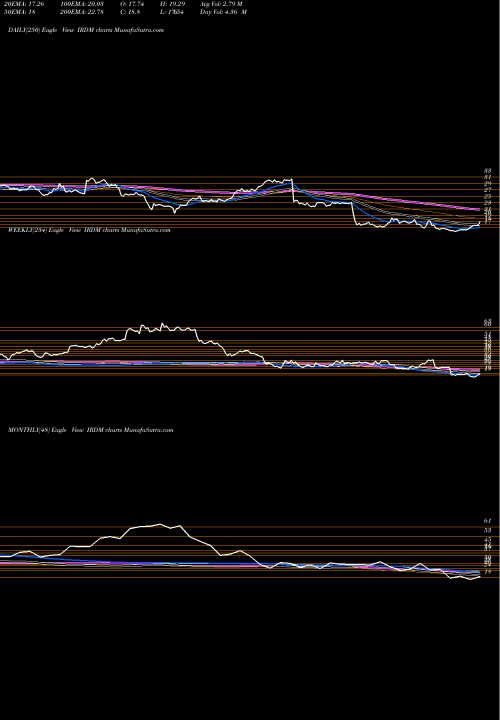Trend of Iridium Communications IRDM TrendLines Iridium Communications Inc IRDM share USA Stock Exchange 