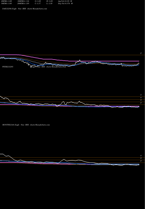 Trend of Iridex Corporation IRIX TrendLines IRIDEX Corporation IRIX share USA Stock Exchange 