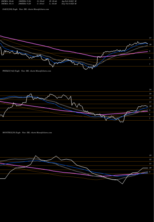 Trend of New Ireland IRL TrendLines New Ireland Fund, Inc. (The) IRL share USA Stock Exchange 