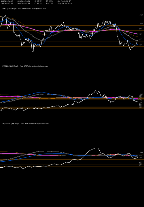 Trend of Iron Mountain IRM TrendLines Iron Mountain Incorporated IRM share USA Stock Exchange 