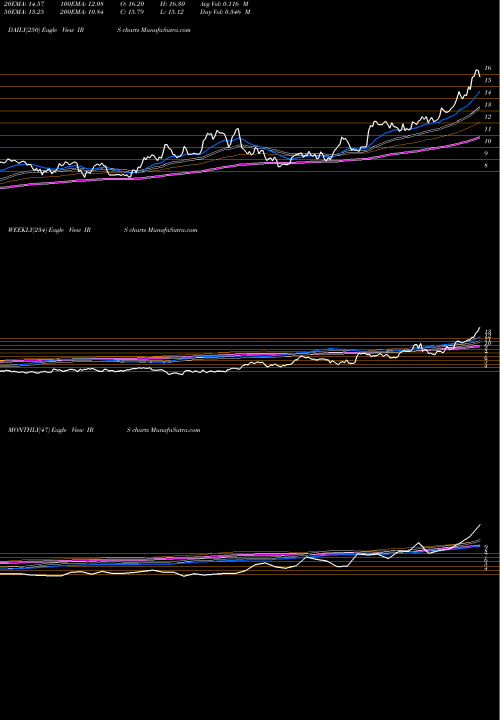 Trend of Irsa Inversiones IRS TrendLines IRSA Inversiones Y Representaciones S.A. IRS share USA Stock Exchange 