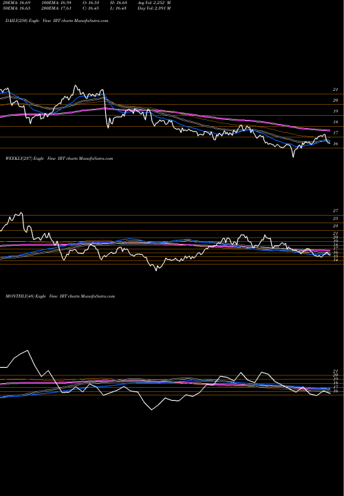 Trend of Independence Realty IRT TrendLines Independence Realty Trust, Inc. IRT share USA Stock Exchange 