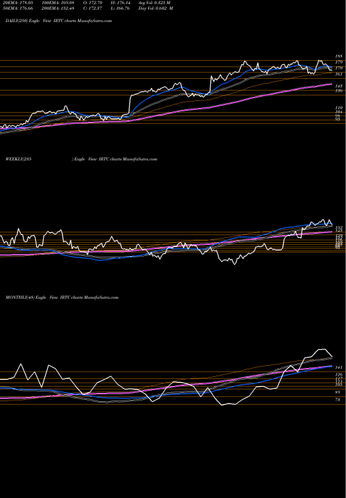 Trend of Irhythm Technologies IRTC TrendLines IRhythm Technologies, Inc. IRTC share USA Stock Exchange 
