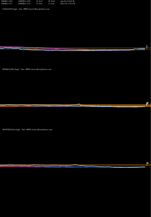 Trend of Ironwood Pharmaceuticals IRWD TrendLines Ironwood Pharmaceuticals, Inc. IRWD share USA Stock Exchange 