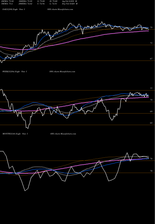 Trend of Ishares 1 ISHG TrendLines IShares 1-3 Year International Treasury Bond ETF ISHG share USA Stock Exchange 