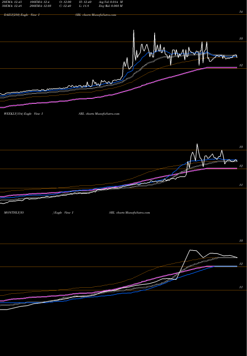 Trend of Isramco Inc ISRL TrendLines Isramco, Inc. ISRL share USA Stock Exchange 