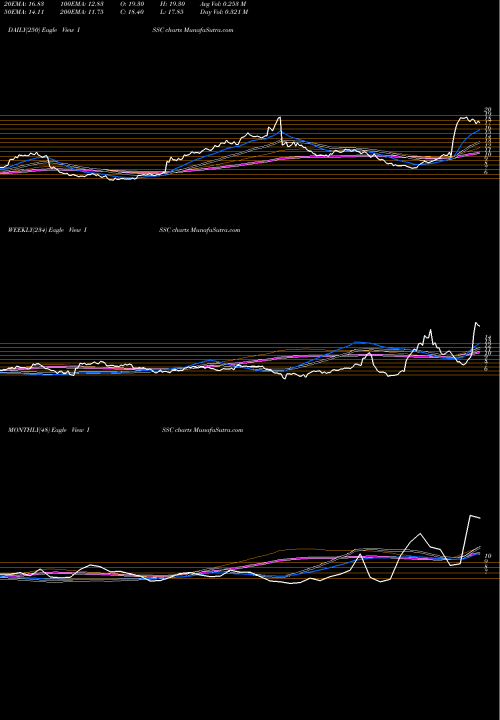 Trend of Innovative Solutions ISSC TrendLines Innovative Solutions And Support, Inc. ISSC share USA Stock Exchange 