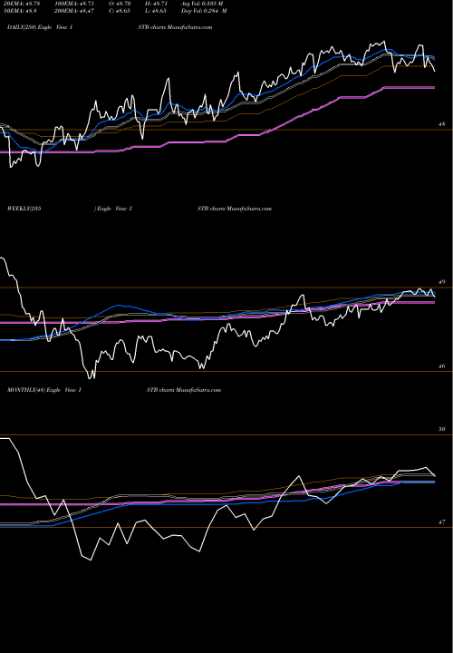 Trend of Ishares Core ISTB TrendLines IShares Core 1-5 Year USD Bond ETF ISTB share USA Stock Exchange 