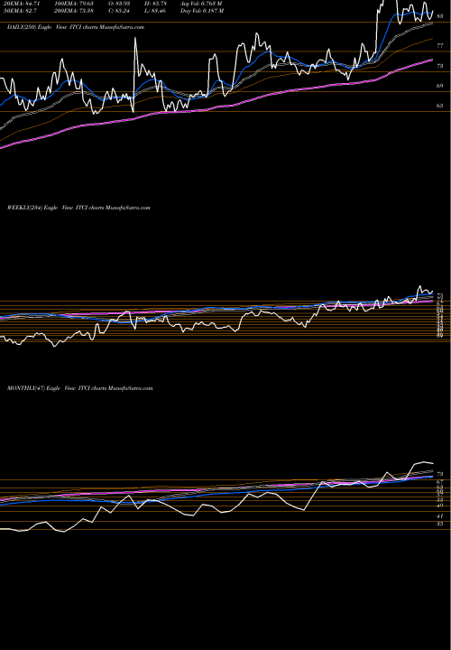 Trend of Intra Cellular ITCI TrendLines Intra-Cellular Therapies Inc. ITCI share USA Stock Exchange 