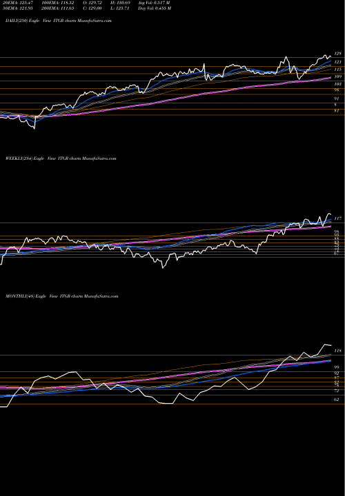 Trend of Integer Holdings ITGR TrendLines Integer Holdings Corporation ITGR share USA Stock Exchange 