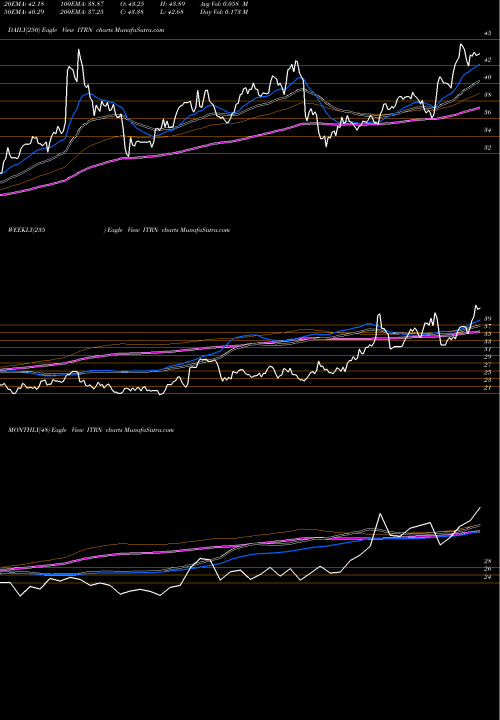 Trend of Ituran Location ITRN TrendLines Ituran Location And Control Ltd. ITRN share USA Stock Exchange 