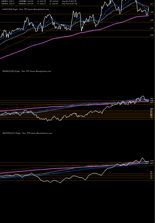 Trend of Itt Inc ITT TrendLines ITT Inc. ITT share USA Stock Exchange 