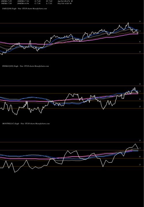 Trend of Itau Unibanco ITUB TrendLines Itau Unibanco Banco Holding SA ITUB share USA Stock Exchange 