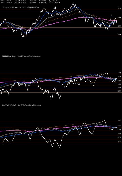 Trend of Illinois Tool ITW TrendLines Illinois Tool Works Inc. ITW share USA Stock Exchange 