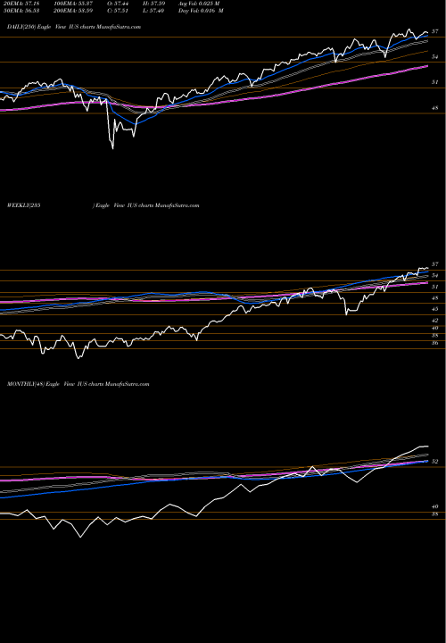Trend of Invesco Strategic IUS TrendLines Invesco Strategic US ETF IUS share USA Stock Exchange 