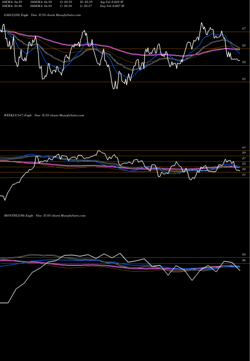 Trend of Invesco Strategic IUSS TrendLines Invesco Strategic US Small Company ETF IUSS share USA Stock Exchange 