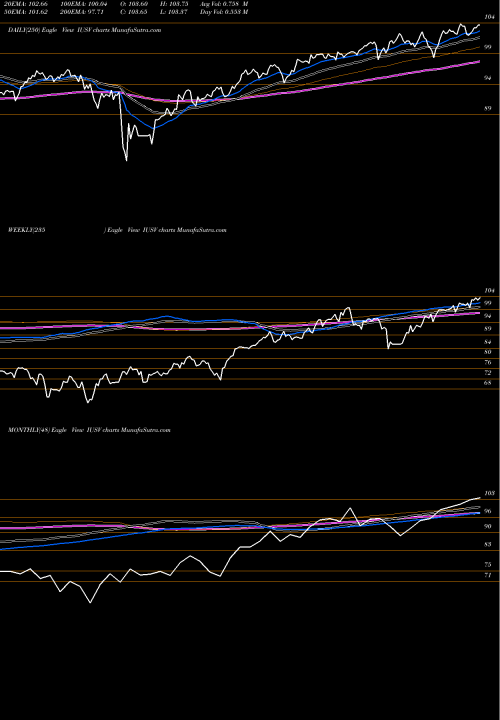 Trend of Ishares Core IUSV TrendLines IShares Core S&P U.S. Value ETF IUSV share USA Stock Exchange 