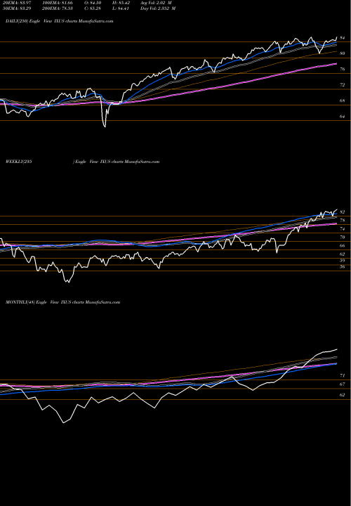 Trend of Ishares Core IXUS TrendLines IShares Core MSCI Total International Stock ETF IXUS share USA Stock Exchange 