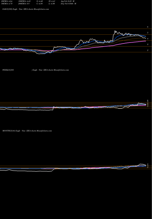 Trend of Izea Worldwide IZEA TrendLines IZEA Worldwide, Inc. IZEA share USA Stock Exchange 
