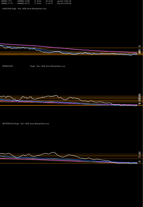 Trend of Jack In JACK TrendLines Jack In The Box Inc. JACK share USA Stock Exchange 