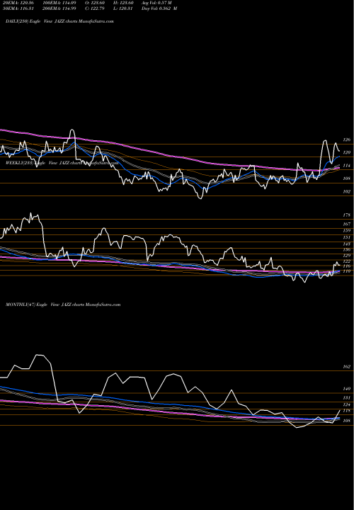 Trend of Jazz Pharmaceuticals JAZZ TrendLines Jazz Pharmaceuticals Plc JAZZ share USA Stock Exchange 