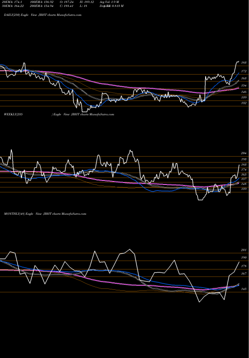 Trend of J B JBHT TrendLines J.B. Hunt Transport Services, Inc. JBHT share USA Stock Exchange 