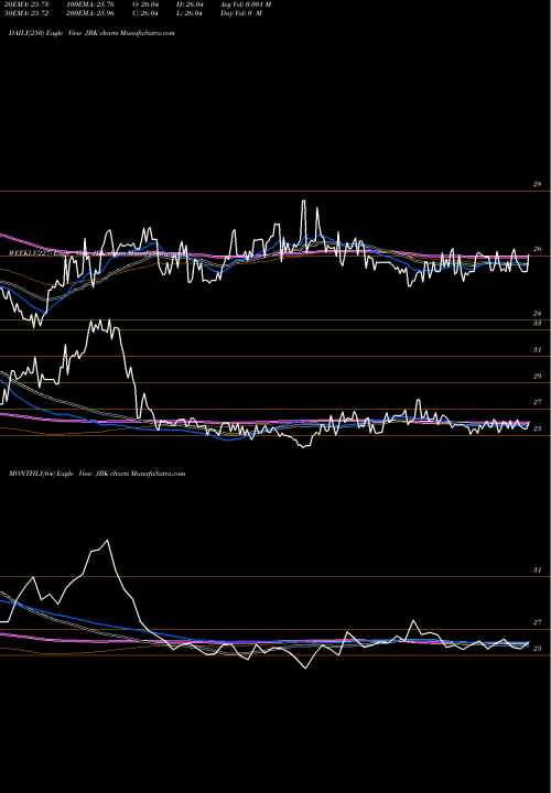 Trend of Lehman Abs JBK TrendLines Lehman ABS Corporation JBK share USA Stock Exchange 