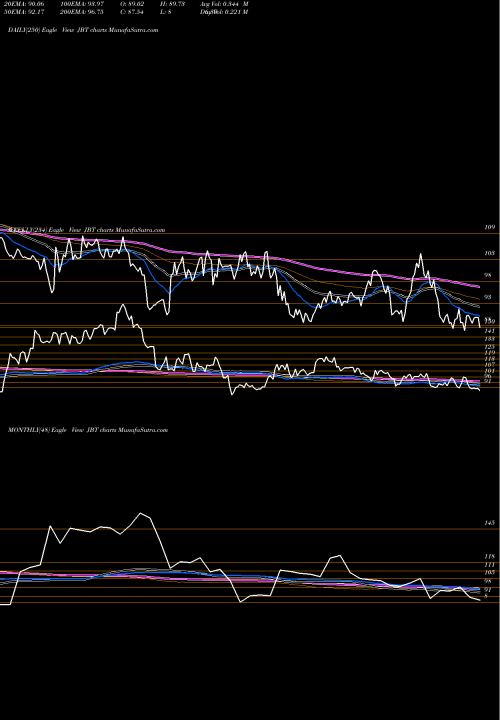 Trend of John Bean JBT TrendLines John Bean Technologies Corporation JBT share USA Stock Exchange 