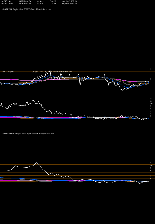 Trend of Jewett Cameron JCTCF TrendLines Jewett-Cameron Trading Company JCTCF share USA Stock Exchange 
