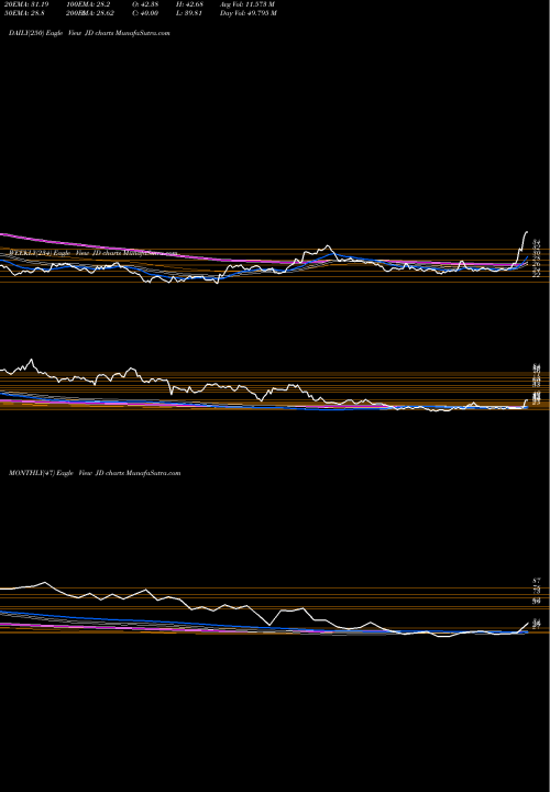 Trend of Jd Com JD TrendLines JD.com, Inc. JD share USA Stock Exchange 