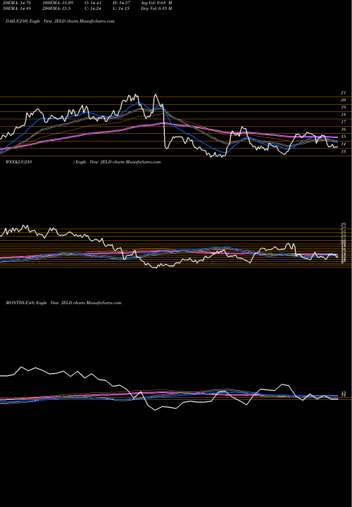 Trend of Jeld Wen JELD TrendLines JELD-WEN Holding, Inc. JELD share USA Stock Exchange 