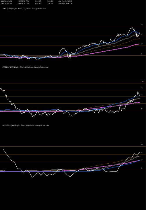 Trend of Aberdeen Japan JEQ TrendLines Aberdeen Japan Equity Fund, Inc.  JEQ share USA Stock Exchange 