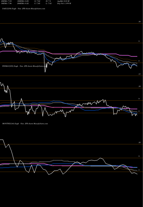 Trend of Nuveen Floating JFR TrendLines Nuveen Floating Rate Income Fund JFR share USA Stock Exchange 