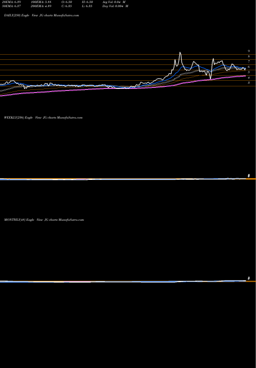 Trend of Aurora Mobile JG TrendLines Aurora Mobile Limited JG share USA Stock Exchange 