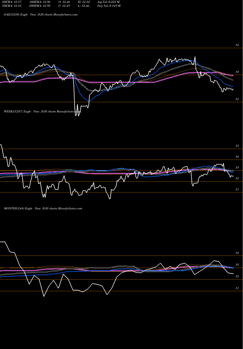 Trend of Nuveen Global JGH TrendLines Nuveen Global High Income Fund JGH share USA Stock Exchange 