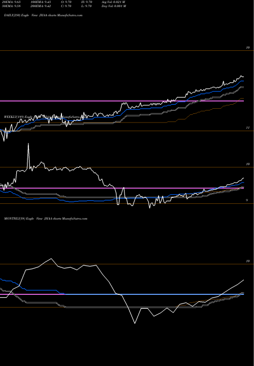 Trend of Nuveen High JHAA TrendLines Nuveen High Income 2023 Target Term Fund JHAA share USA Stock Exchange 
