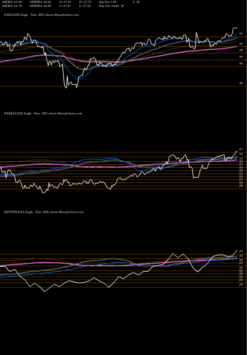 Trend of Janus Henderson JHG TrendLines Janus Henderson Group Plc JHG share USA Stock Exchange 
