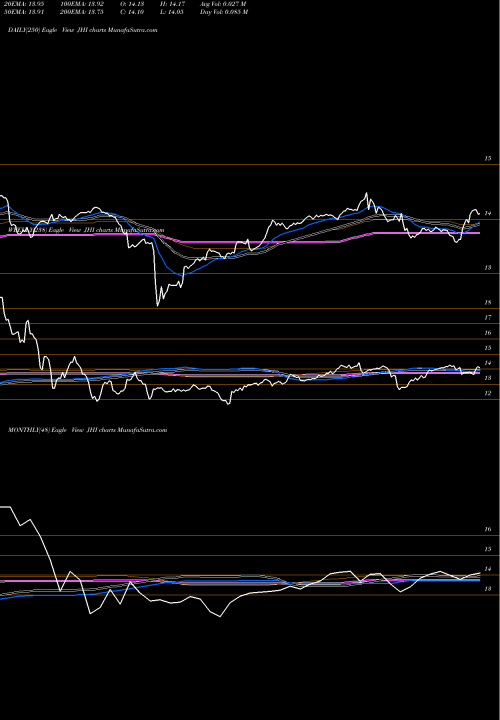 Trend of John Hancock JHI TrendLines John Hancock Investors Trust JHI share USA Stock Exchange 