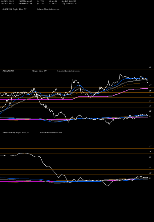 Trend of John Hancock JHS TrendLines John Hancock Income Securities Trust JHS share USA Stock Exchange 