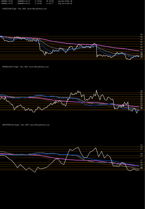 Trend of James Hardie JHX TrendLines James Hardie Industries Plc. JHX share USA Stock Exchange 