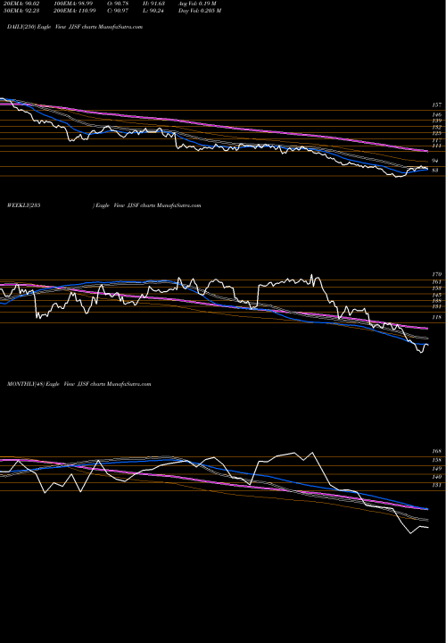 Trend of J J JJSF TrendLines J & J Snack Foods Corp. JJSF share USA Stock Exchange 