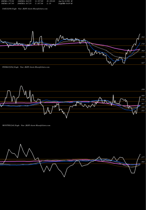Trend of Jack Henry JKHY TrendLines Jack Henry & Associates, Inc. JKHY share USA Stock Exchange 