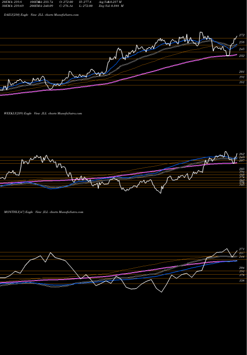 Trend of Jones Lang JLL TrendLines Jones Lang LaSalle Incorporated JLL share USA Stock Exchange 