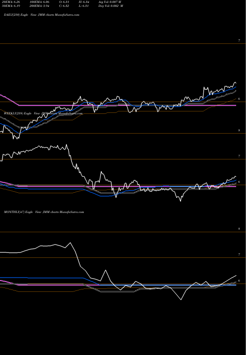 Trend of Nuveen Multi JMM TrendLines Nuveen Multi-Market Income Fund JMM share USA Stock Exchange 