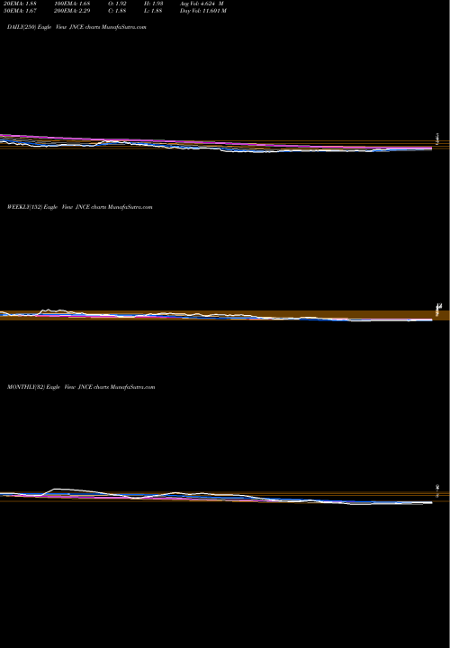 Trend of Jounce Therapeutics JNCE TrendLines Jounce Therapeutics, Inc. JNCE share USA Stock Exchange 