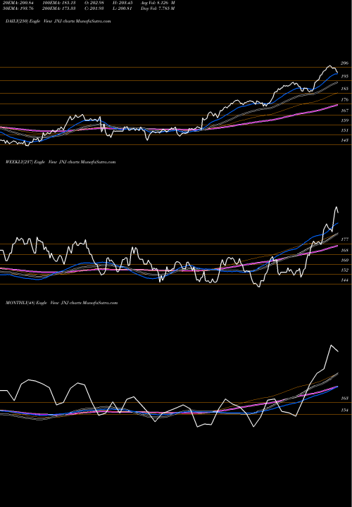 Trend of Johnson Johnson JNJ TrendLines Johnson & Johnson JNJ share USA Stock Exchange 