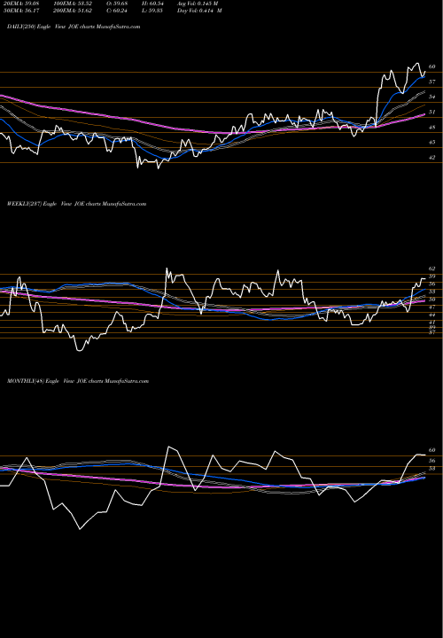 Trend of St Joe JOE TrendLines St. Joe Company (The) JOE share USA Stock Exchange 